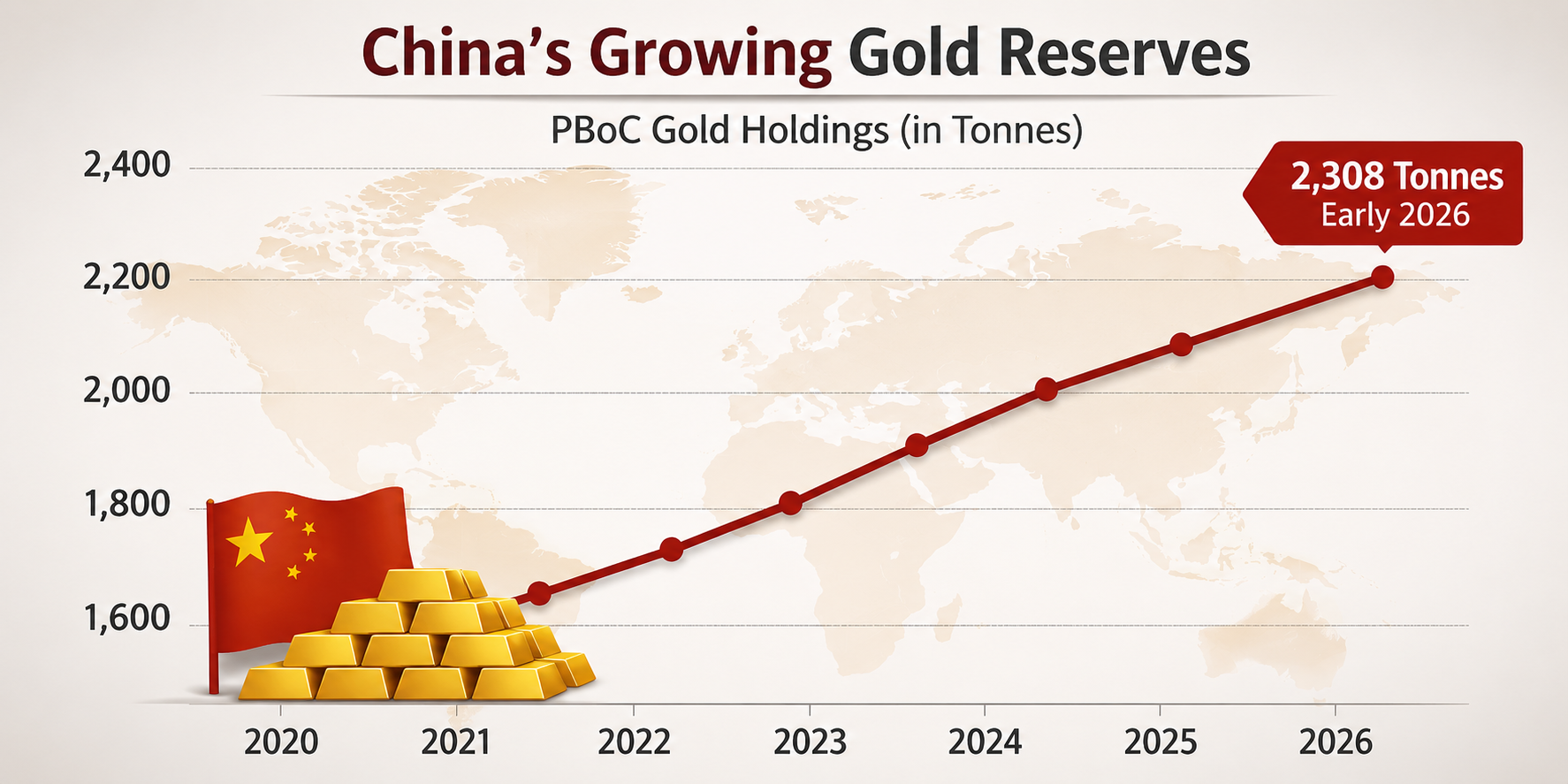 China's growing gold reserves from 2020 to 2026 with PBoC gold holdings reaching 2,308 tonnes in early 2026.