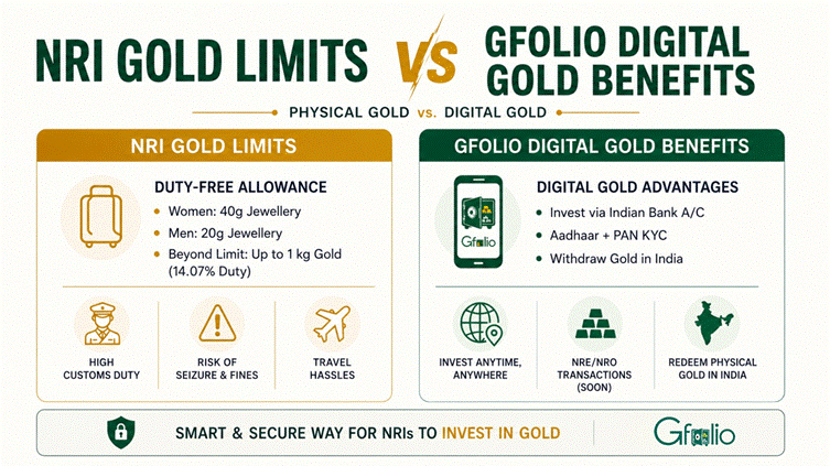 How Much Gold Can NRIs Legally Carry to India in 2026