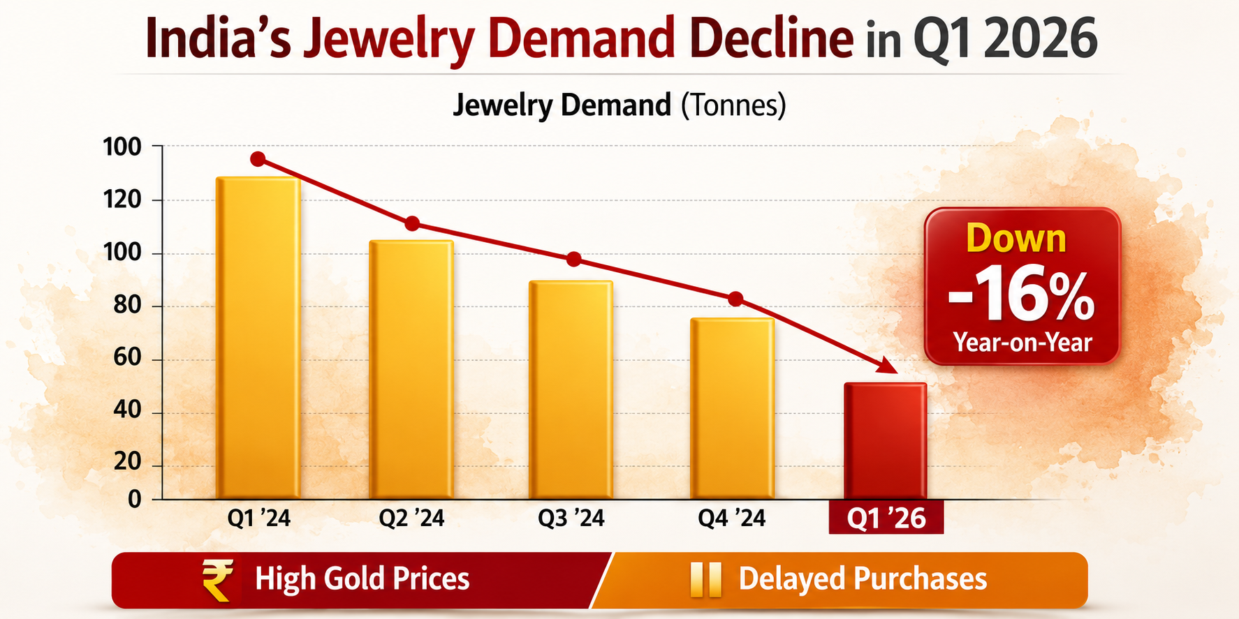 India's jewellery demand declined 16% year-over-year in Q1 2026 due to high gold prices and delayed purchases.
